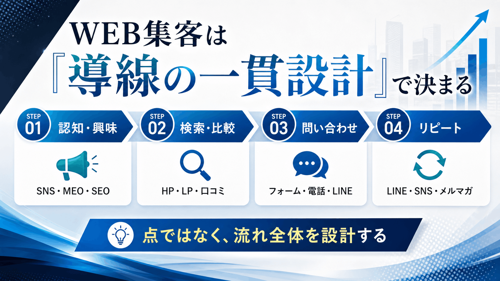 WEB集客は「導線の一貫設計」で決まる