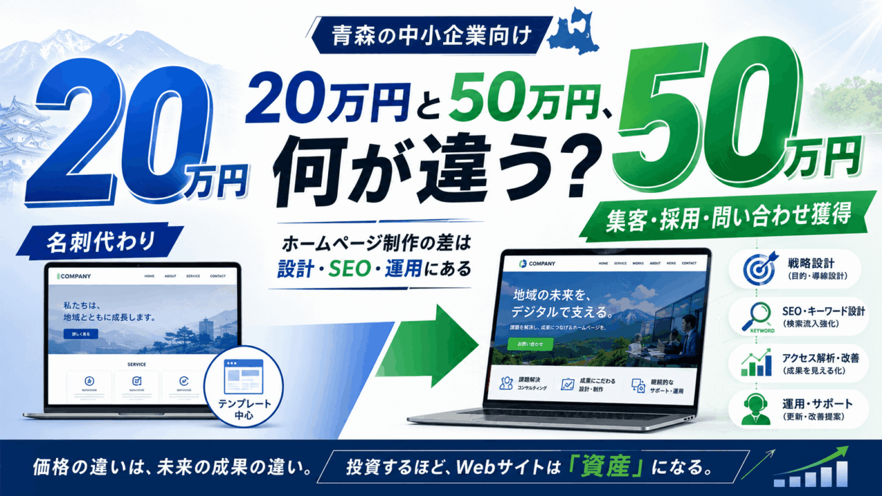 ホームページ制作20万円と50万円の違いとは？青森の企業向けにわかりやすく解説