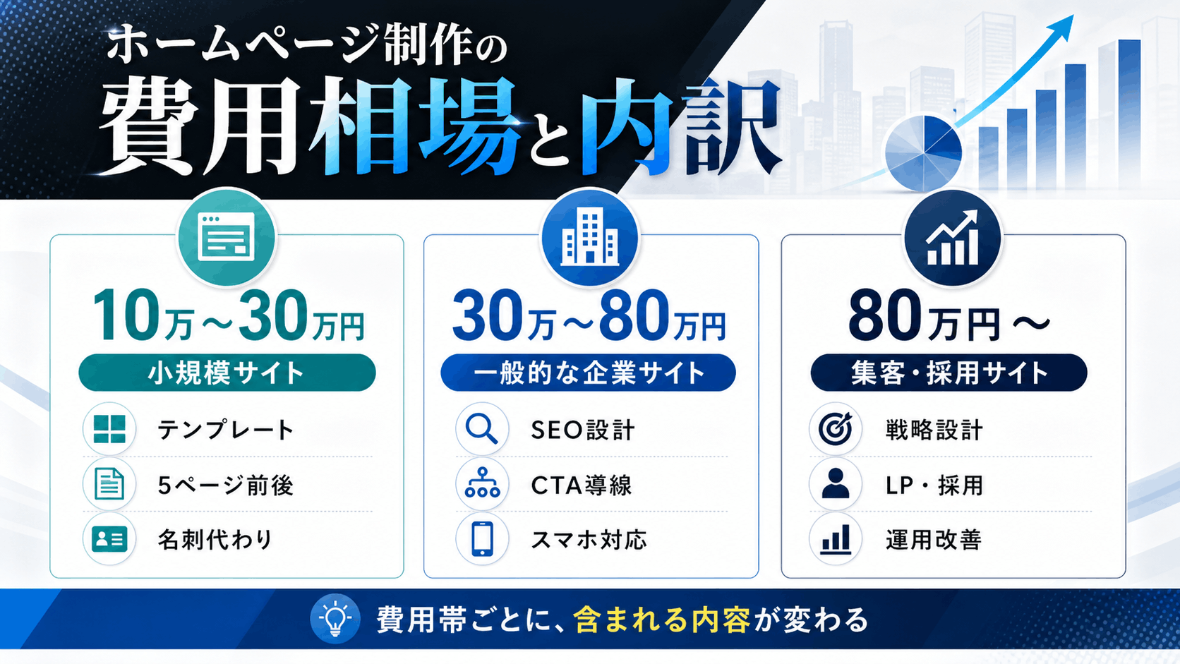ホームページ制作の費用相場と内訳