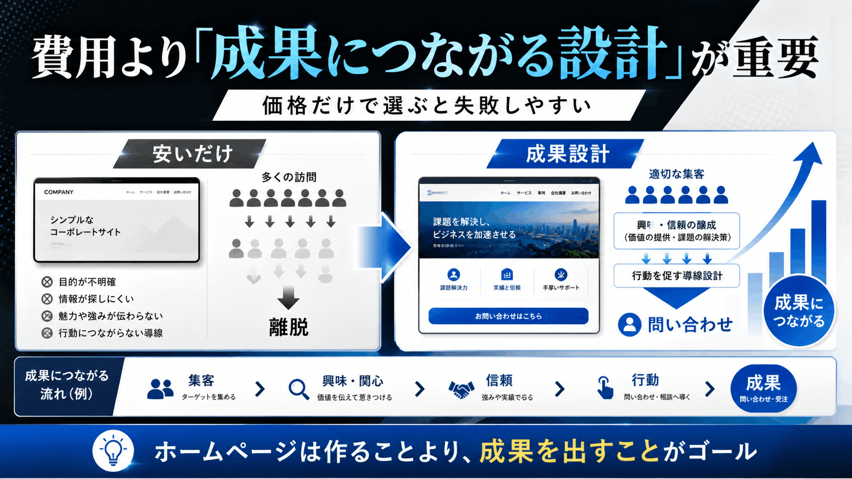 費用より「成果につながる設計」が重要